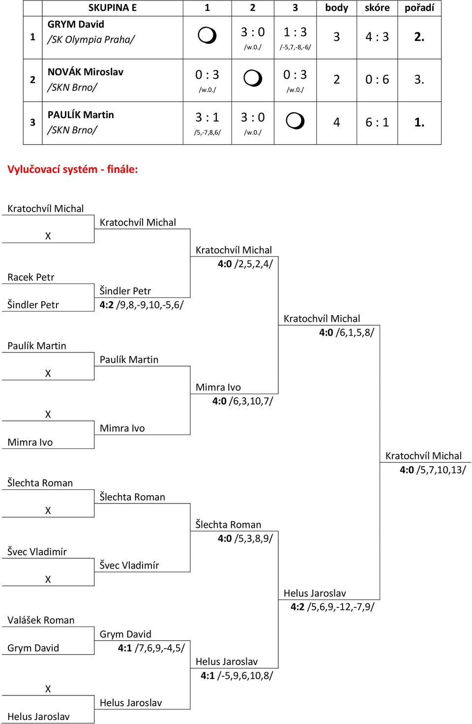 Vylučovací systém - finále: Racek Petr Šindler Petr Šindler Petr 4: /9,8,-9,0,-5,6/ Paulík Martin Mimra Ivo Šlechta Roman Švec