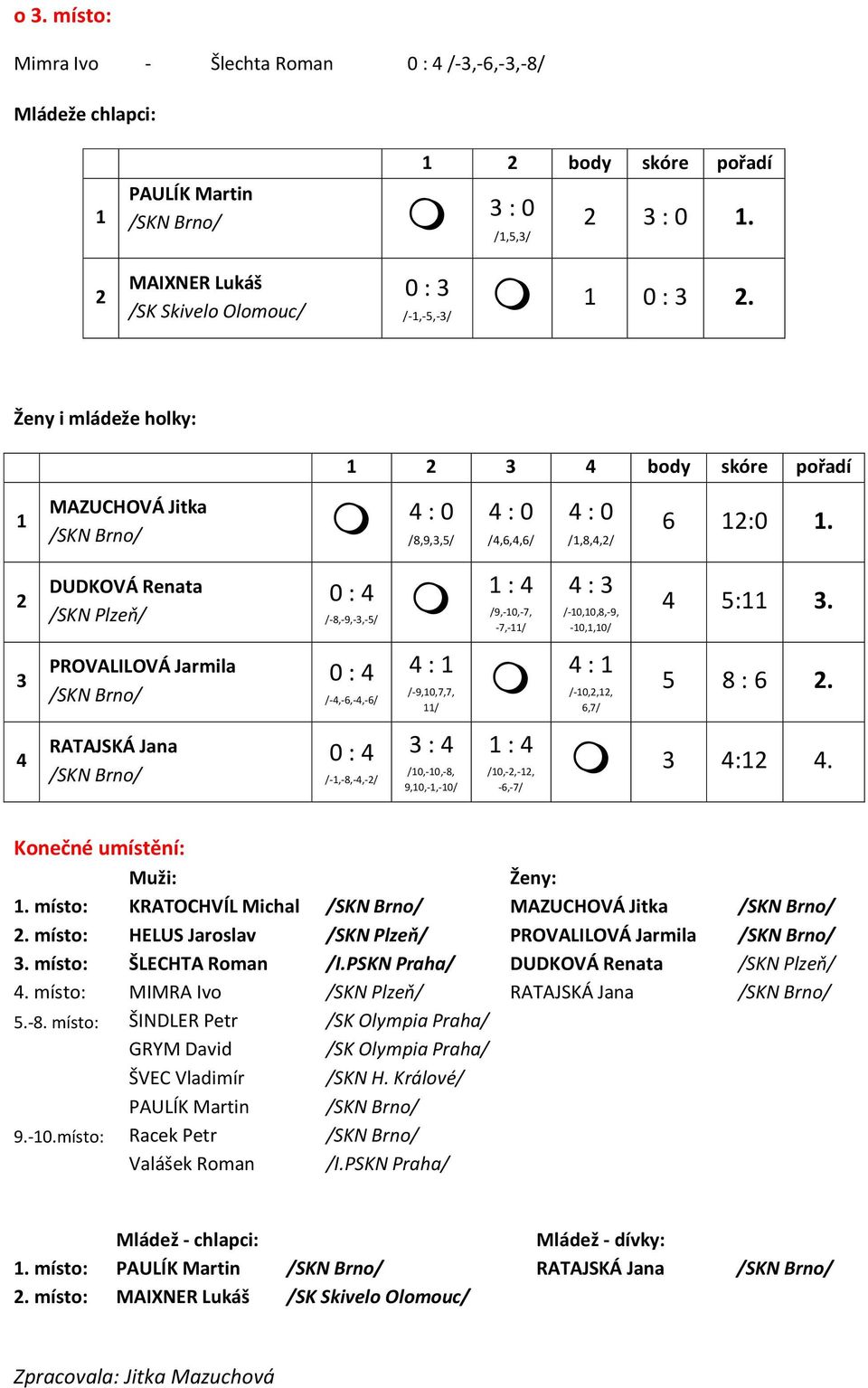 DUDKOVÁ Renata /SKN Plzeň/ 0 : 4 /-8,-9,-,-5/ : 4 /9,-0,-7, -7,-/ 4 : /-0,0,8,-9, -0,,0/ 4 5:. PROVALILOVÁ Jarmila 0 : 4 /-4,-6,-4,-6/ 4 : /-9,0,7,7, / 4 : /-0,,, 6,7/ 5 8 : 6.