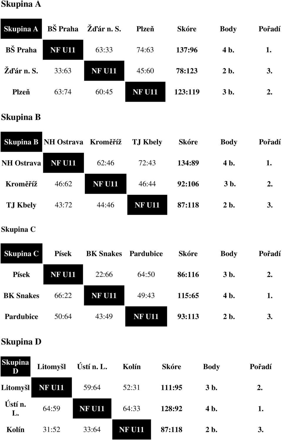 2. TJ Kbely 43:72 44:46 NF U11 87:118 2 b. 3. Skupina C Skupina C Písek BK Snakes Pardubice Skóre Body Pořadí Písek NF U11 22:66 64:50 86:116 3 b. 2. BK Snakes 66:22 NF U11 49:43 11