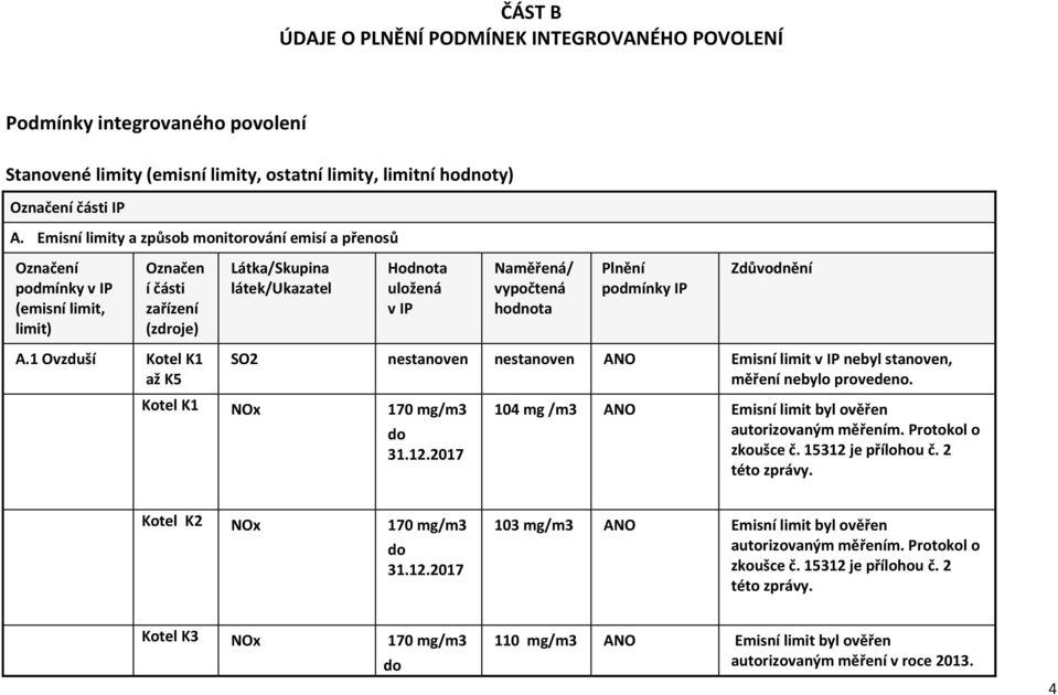 podmínky IP Zdůvodnění A.1 Ovzduší Kotel K1 až K5 SO2 nestanoven nestanoven Emisní limit v IP nebyl stanoven, měření nebylo provedeno. Kotel K1 NOx 170 mg/m3 do 31.12.