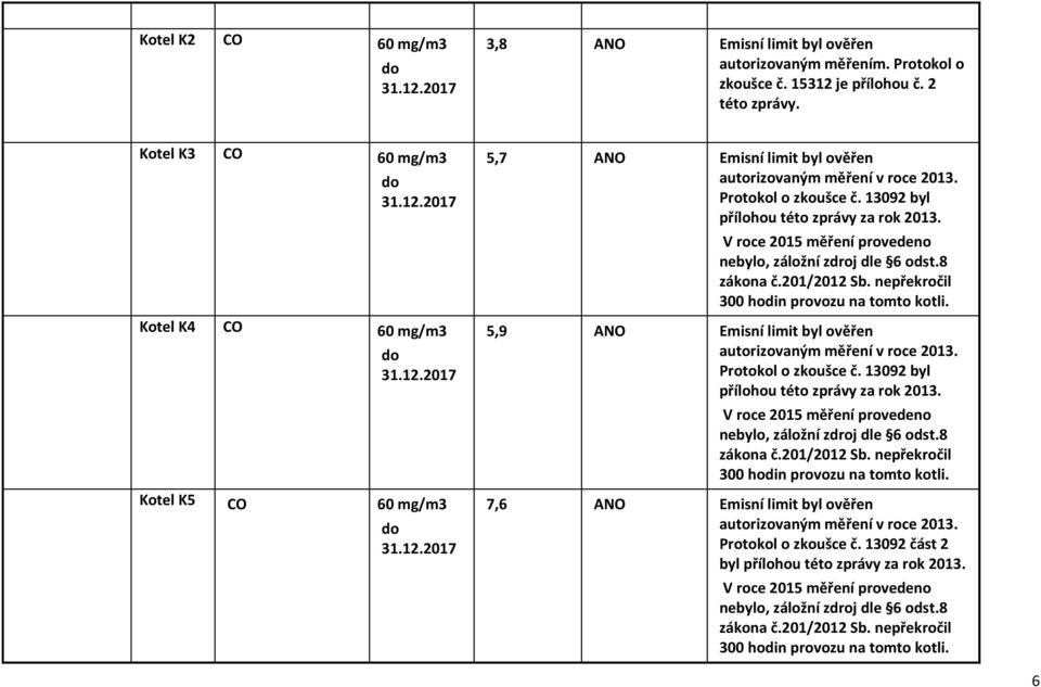 V roce 2015 měření provedeno nebylo, záložní zdroj dle 6 odst.8 zákona č.201/2012 Sb. nepřekročil 300 hodin provozu na tomto kotli. 5,9 Emisní limit byl ověřen autorizovaným měření v roce 2013.