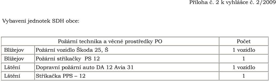 prostředky PO Počet Blížejov Požární vozidlo Škoda 25, Š 1 vozidlo