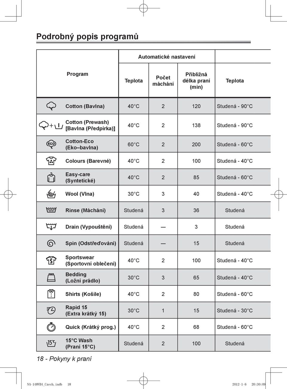 (Vlna) 30 C 3 40 Studená - 40 C 0 - Rinse (Máchání) Studená 3 36 Studená 0 - Drain (Vypouštění) Studená 3 Studená Spin (Odstřeďování) Studená 15 Studená 0 - Sportswear (Sportovní oblečení) Bedding