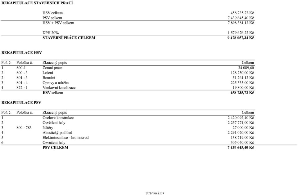 Zkrácený popis Celkem 1 800-1 Zemní práce 34 089,60 2 800-3 Lešení 128 250,00 Kč 2 801-3 Bourání 51 261,12 Kč 3 801-4 Opravy a údržba 225 335,00 Kč 4 827-1 Venkovní kanalizace 19