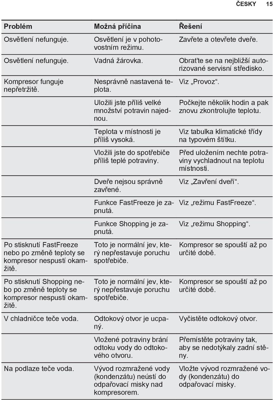 Po stisknutí Shopping nebo po změně teploty se kompresor nespustí okamžitě. V chladničce teče voda. Na podlaze teče voda. Nesprávně nastavená teplota.