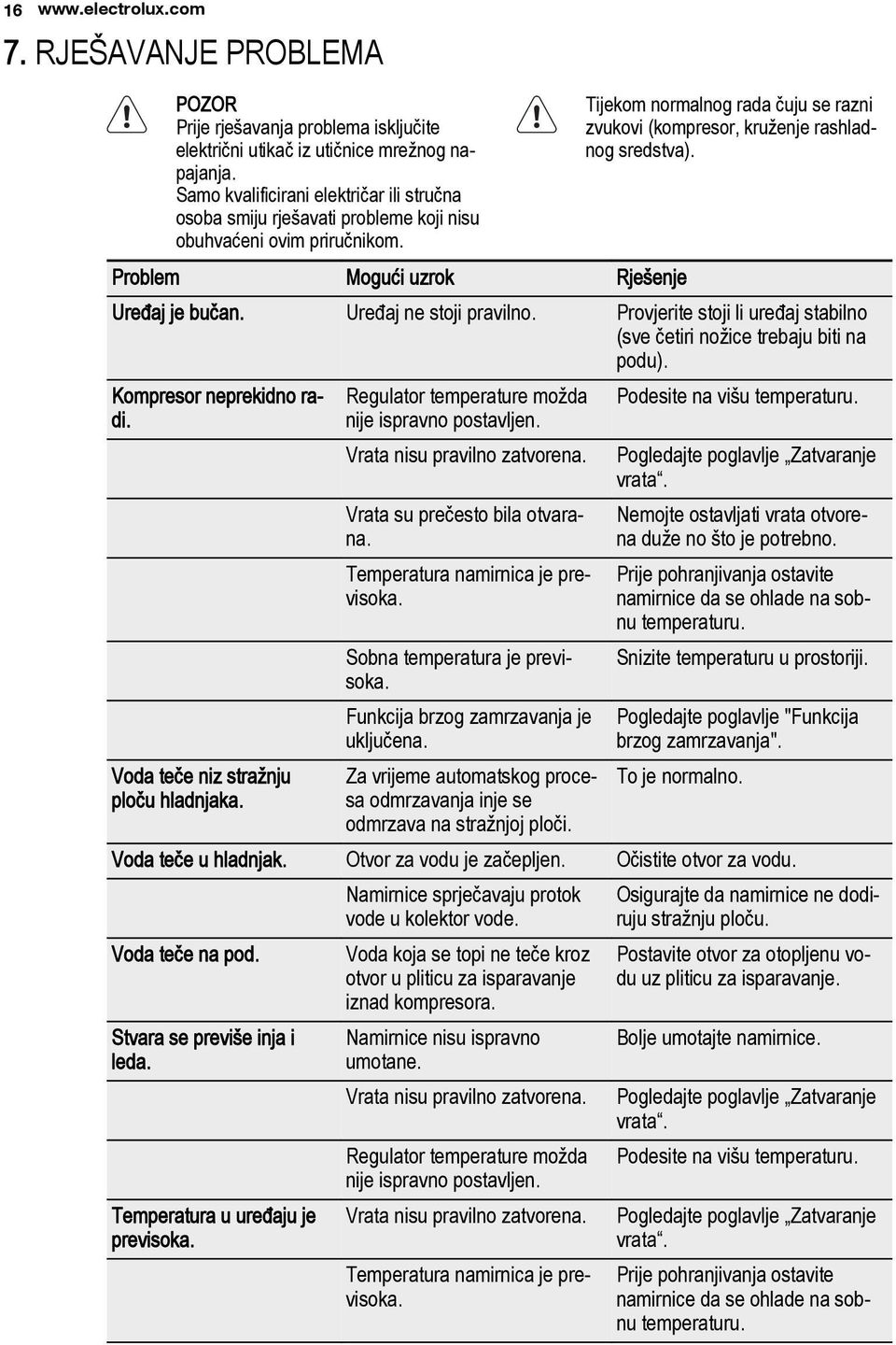 Problem Mogući uzrok Rješenje Uređaj je bučan. Uređaj ne stoji pravilno. Provjerite stoji li uređaj stabilno (sve četiri nožice trebaju biti na podu). Kompresor neprekidno radi.