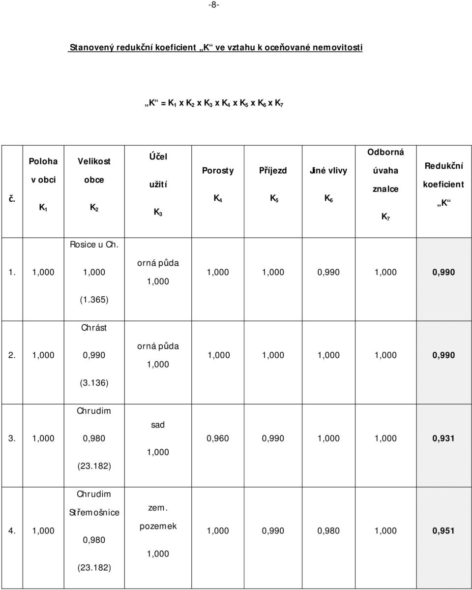 Ch. 1. 1,000 1,000 orná p da 1,000 1,000 1,000 0,990 1,000 0,990 (1.365) Chrást 2.