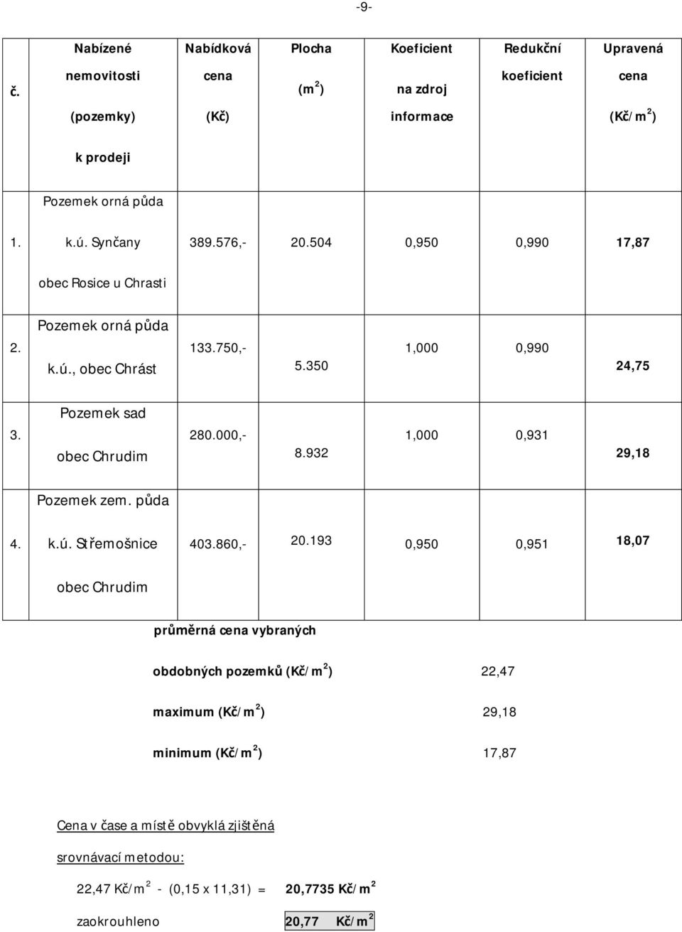 Pozemek sad obec Chrudim 280.000,- 8.932 1,000 0,931 29,18 Pozemek zem. p da 4. k.ú. St emošnice 403.860,- 20.