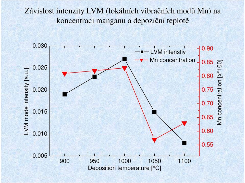 015 0.010 LVM intenstiy Mn concentration 0.90 0.85 0.80 0.75 0.70 0.65 0.