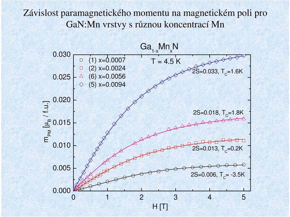 0094 Ga 1-x Mn x N T = 4.5 K 2S=0.033, T C =1.6K m PM [µ B / f.u.] 0.020 0.015 0.