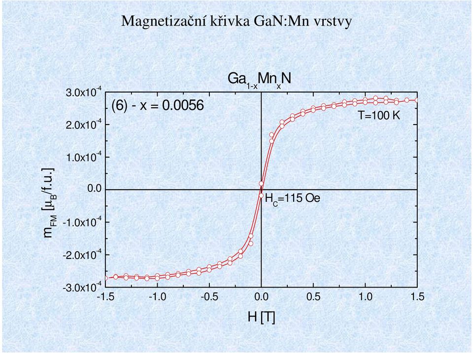 0x10-4 T=100 K 1.0x10-4 m FM [µ B /f.u.] 0.0-1.