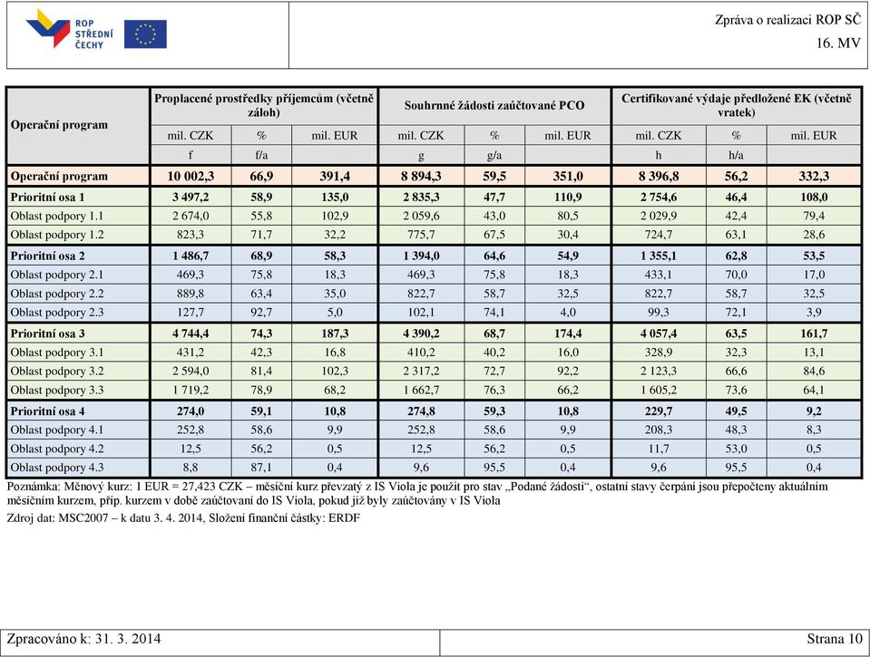 EUR f f/a g g/a h h/a Operační program 10 002,3 66,9 391,4 8 894,3 59,5 351,0 8 396,8 56,2 332,3 Prioritní osa 1 3 497,2 58,9 135,0 2 835,3 47,7 110,9 2 754,6 46,4 108,0 Oblast podpory 1.