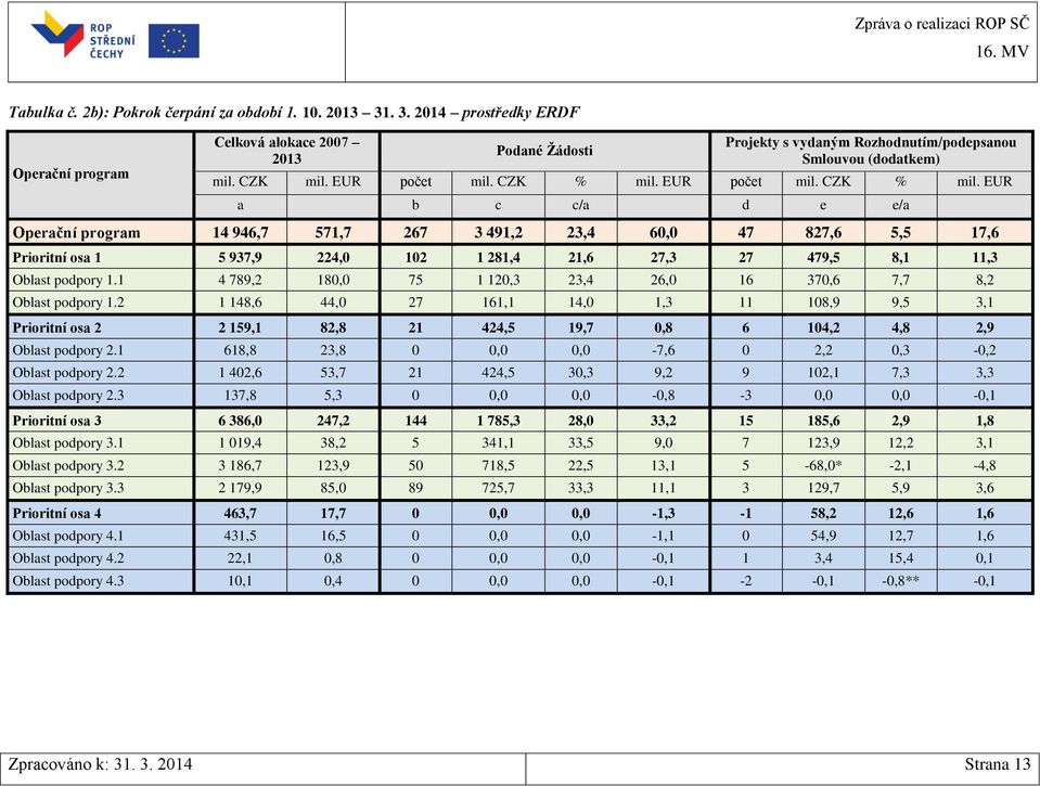 EUR počet mil. CZK % mil.