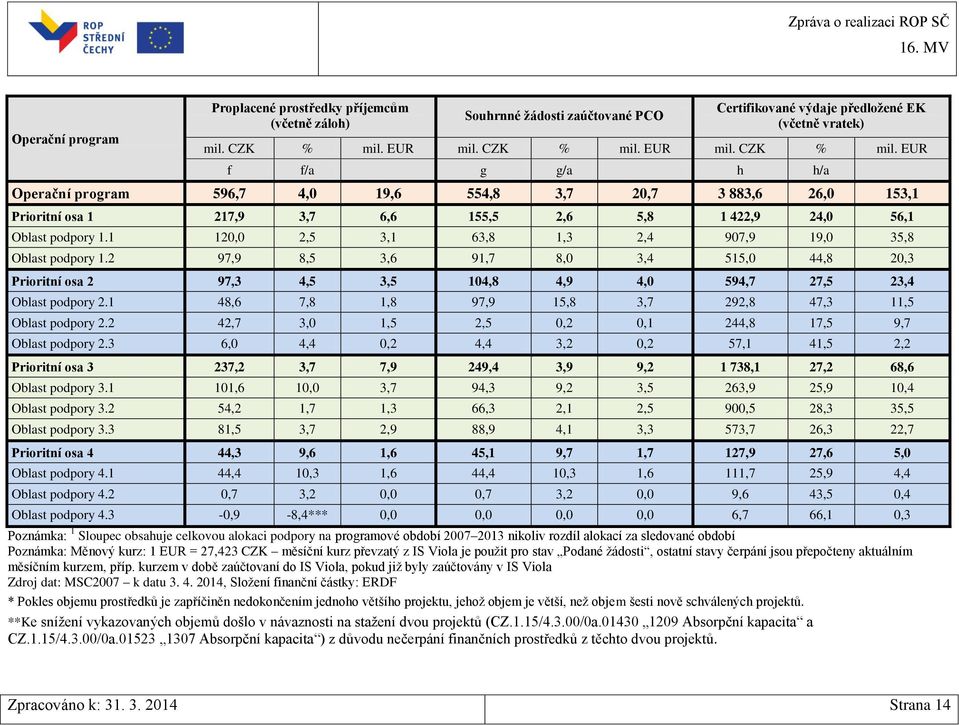 1 120,0 2,5 3,1 63,8 1,3 2,4 907,9 19,0 35,8 Oblast podpory 1.2 97,9 8,5 3,6 91,7 8,0 3,4 515,0 44,8 20,3 Prioritní osa 2 97,3 4,5 3,5 104,8 4,9 4,0 594,7 27,5 23,4 Oblast podpory 2.