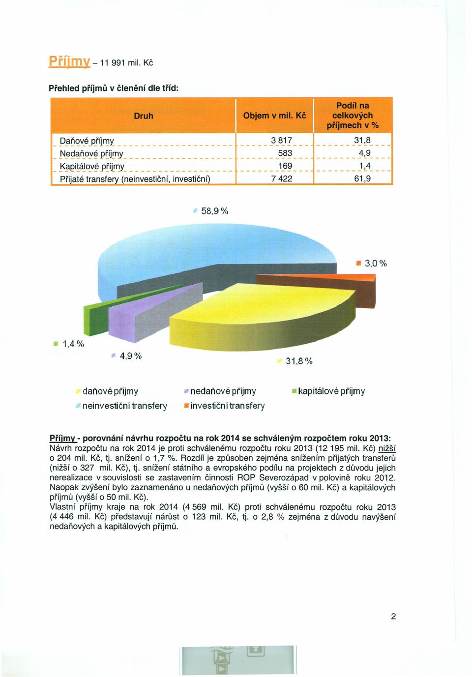 9% 31,8% daňvé příjmy neinvestiční transfery nedaňvé příjmy investični transfery kapitálvé příjmy Příjmy - prvnání návrhu rzpčtu na rk 2014 se schváleným rzpčtem rku 2013: Návrh rzpčtu na rk 2014 je