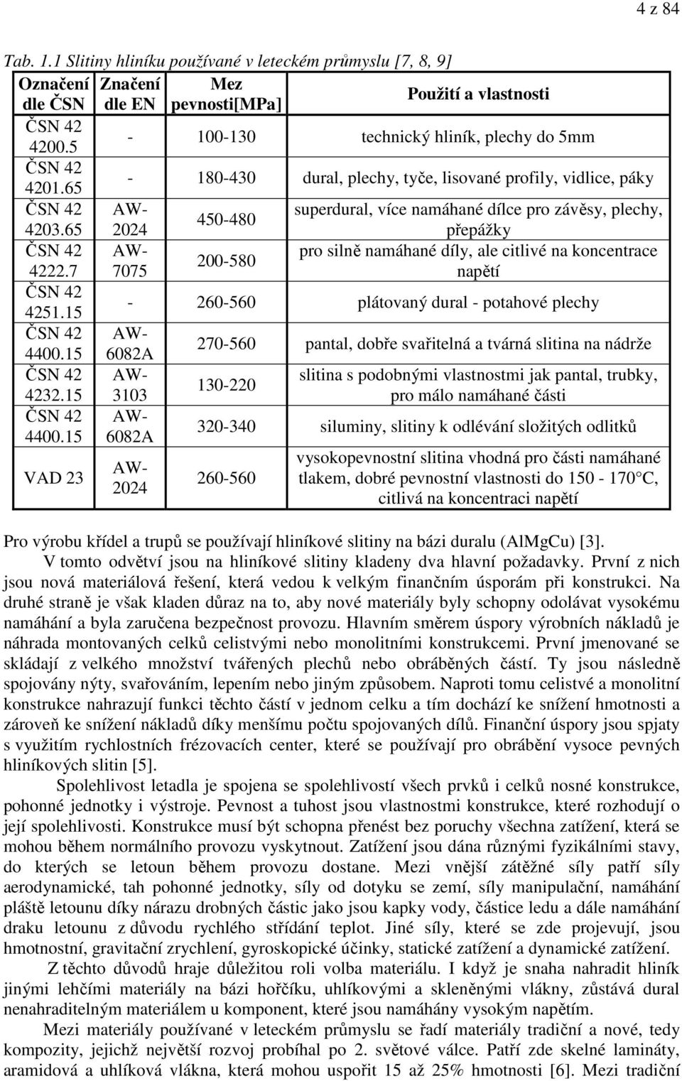 65 2024 přepážky ČSN 42 AW- pro silně namáhané díly, ale citlivé na koncentrace 200-580 4222.7 7075 napětí ČSN 42 4251.15-260-560 plátovaný dural - potahové plechy ČSN 42 AW- 4400.