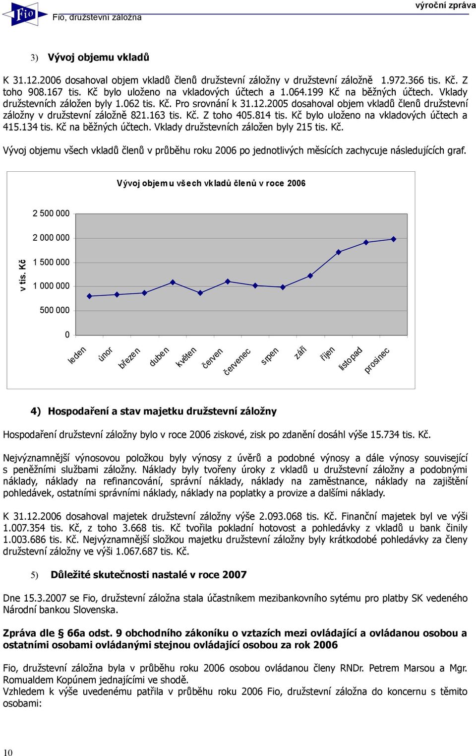 814 tis. Kč bylo uloženo na vkladových účtech a 415.134 tis. Kč na běžných účtech. Vklady družstevních záložen byly 215 tis. Kč. Vývoj objemu všech vkladů členů v průběhu roku 2006 po jednotlivých měsících zachycuje následujících graf.