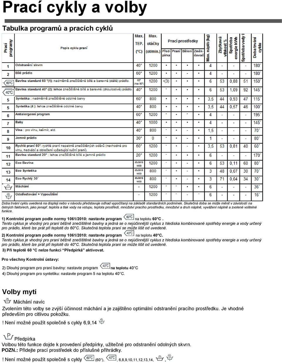 teplota a tlak vody na vstupu, teplota prostředí, množství pracího prostředku, množství a druh náplně, vyvážení náplně a zvolené volitelné funkce.