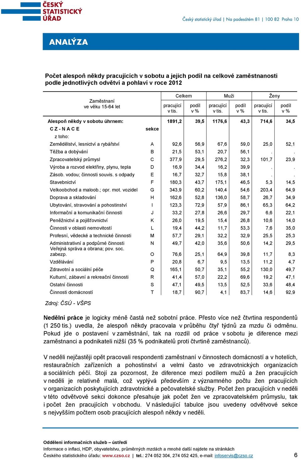 . Zpracovatelský průmysl C 377,9 29,5 276,2 32,3 101,7 23,9 Výroba a rozvod elektřiny, plynu, tepla D 16,9 34,4 16,2 39,9.. Zásob. vodou; činnosti souvis. s odpady E 16,7 32,7 15,8 38,1.