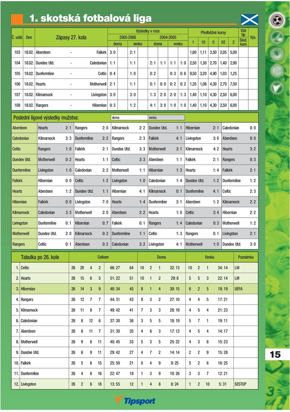 02. Kilmarnock - Livingston 3: 0 3: 0 1: 3 2: 0 2: 0 1: 3 1,40 1,10 4,30 2,50 6,00 108 18.02. Rangers - Hibernian 0: 3 1: 2 4: 1 3: 0 1: 0 1: 0 1,40 1,10 4,30 2,50 6,00 Aberdeen Hearts 2: 1 Rangers 2: 0 Kilmarnock 2: 2 Dundee Utd.