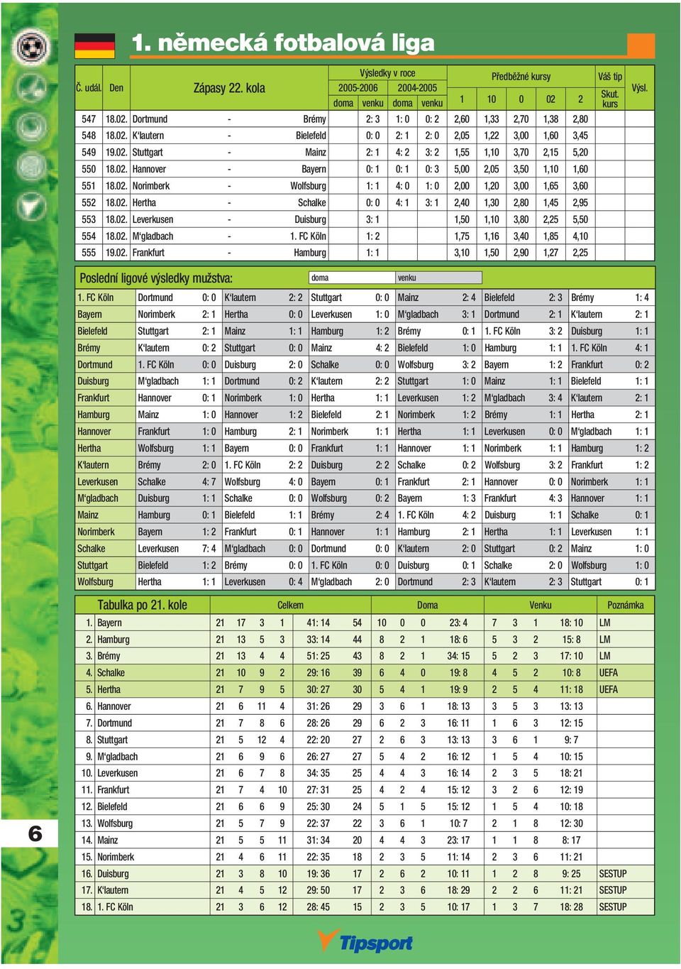 02. Hertha - Schalke 0: 0 4: 1 3: 1 2,40 1,30 2,80 1,45 2,95 553 18.02. Leverkusen - Duisburg 3: 1 1,50 1,10 3,80 2,25 5,50 554 18.02. M gladbach - 1. FC Köln 1: 2 1,75 1,16 3,40 1,85 4,10 555 19.02. Frankfurt - Hamburg 1: 1 3,10 1,50 2,90 1,27 2,25 6 1.