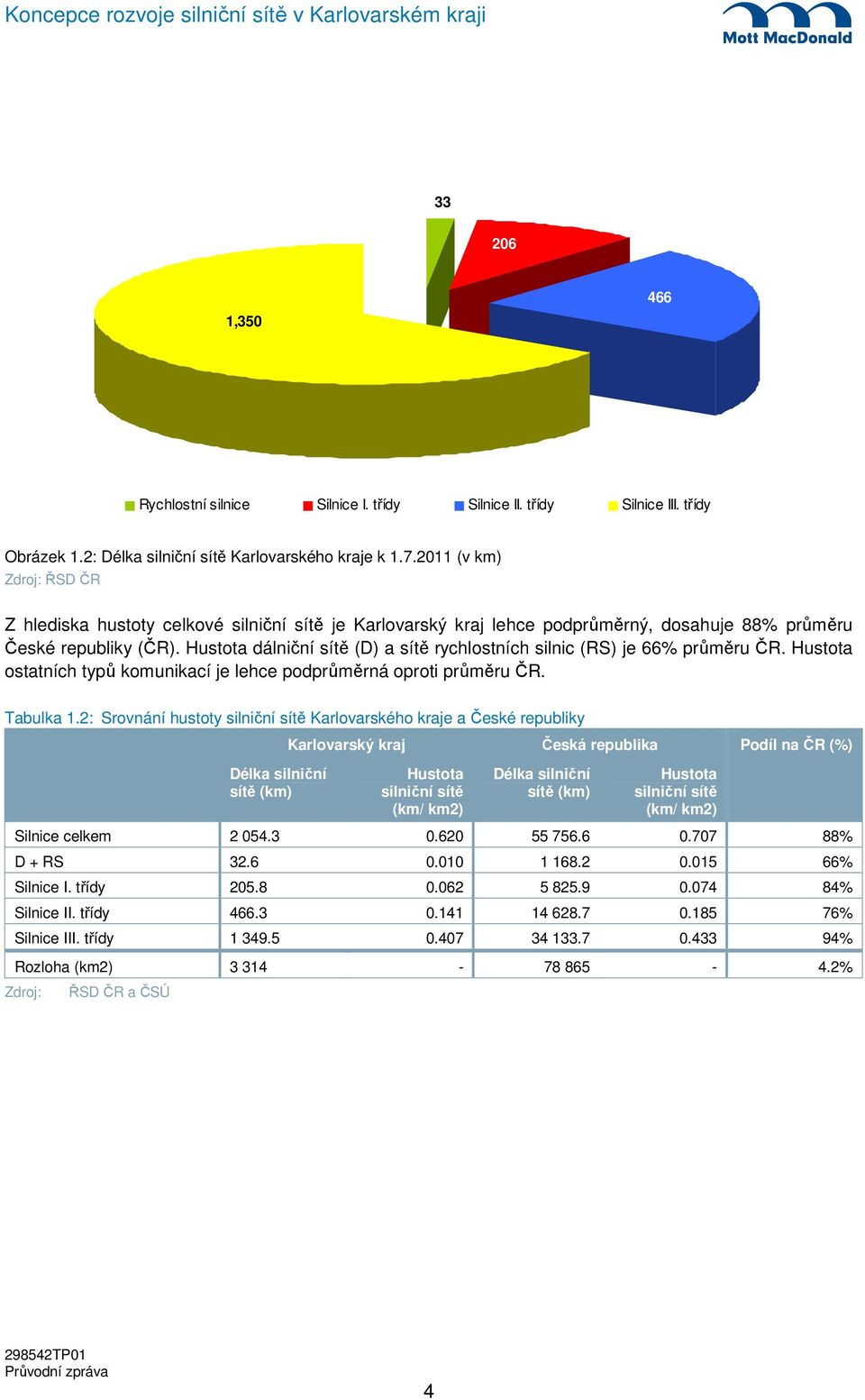 Hustota dálniční sítě (D) a sítě rychlostních silnic (RS) je 66% průměru ČR. Hustota ostatních typů komunikací je lehce podprůměrná oproti průměru ČR. Tabulka 1.