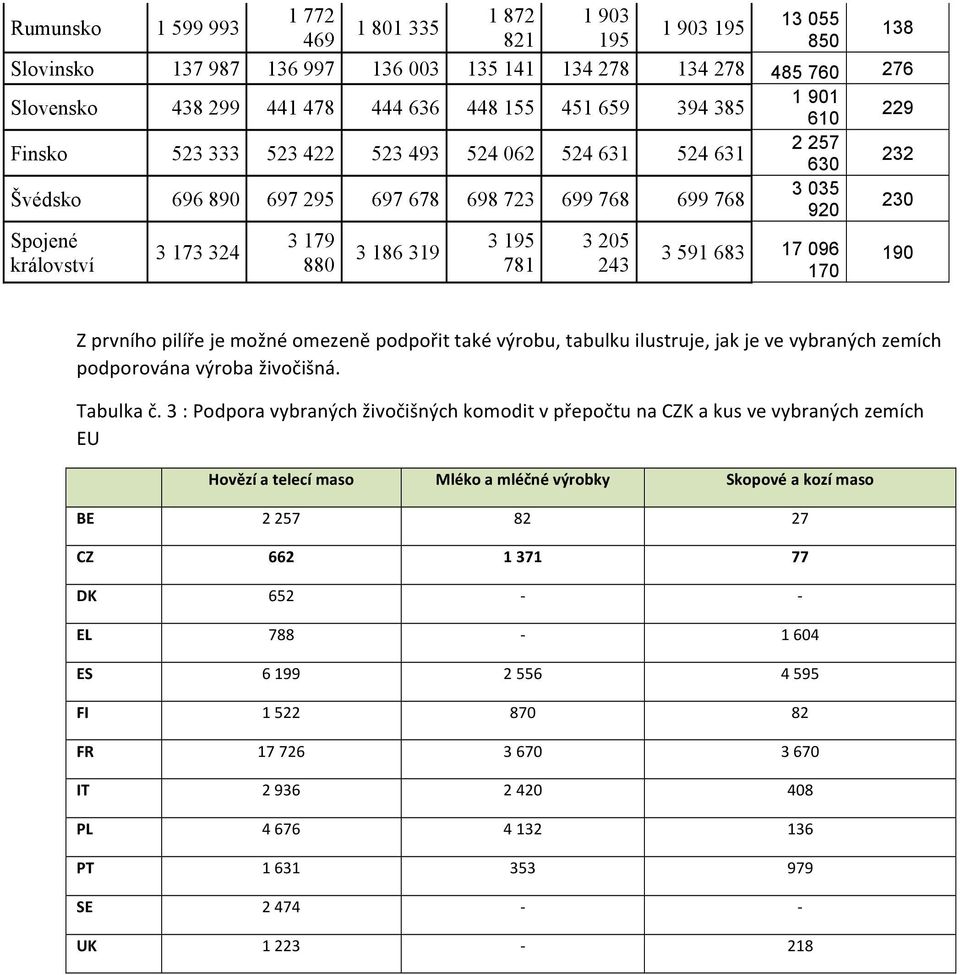 610 2 257 630 3 035 920 3 591 683 17 096 170 229 232 230 190 Z prvního pilíře je možné omezeně podpořit také výrobu, tabulku ilustruje, jak je ve vybraných zemích podporována výroba živočišná.