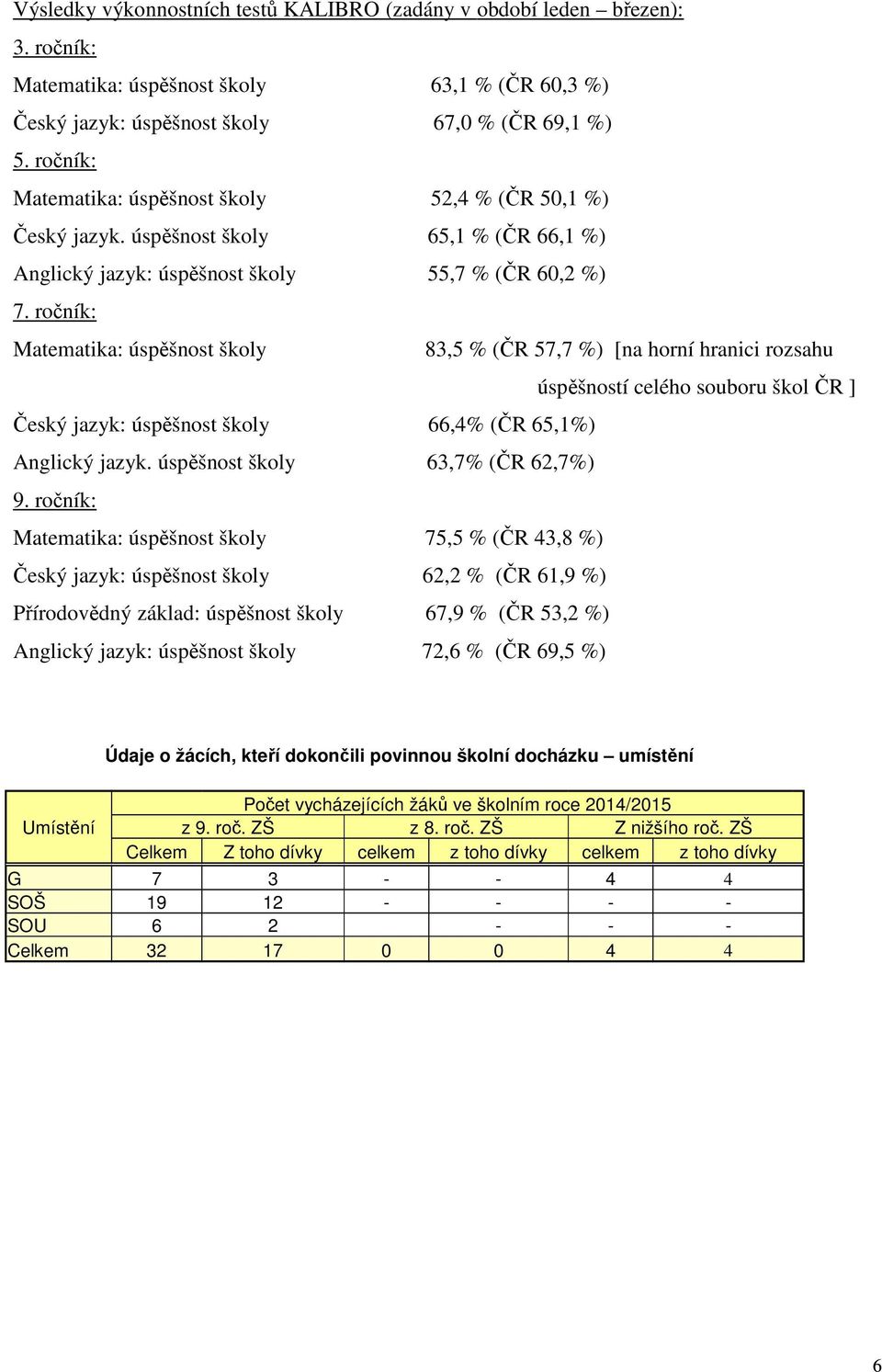 ročník: Matematika: úspěšnost školy 83,5 % (ČR 57,7 %) [na horní hranici rozsahu úspěšností celého souboru škol ČR ] Český jazyk: úspěšnost školy 66,4% (ČR 65,1%) Anglický jazyk.