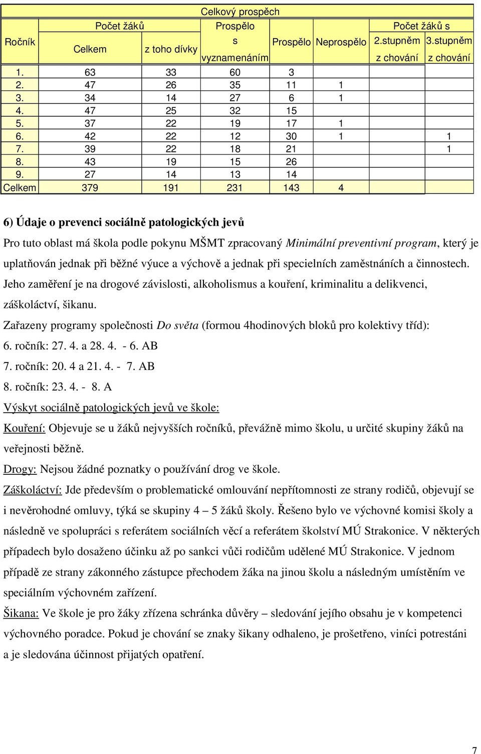 27 14 13 14 Celkem 379 191 231 143 4 6) Údaje o prevenci sociálně patologických jevů Pro tuto oblast má škola podle pokynu MŠMT zpracovaný Minimální preventivní program, který je uplatňován jednak