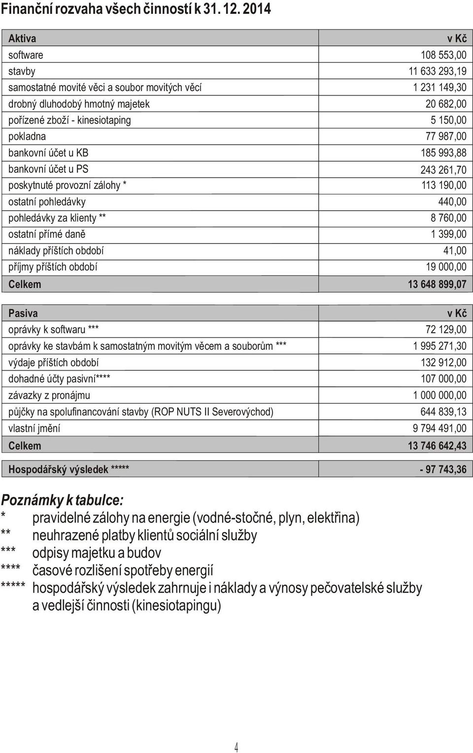 pokladna 77 987,00 bankovní úèet u KB 185 993,88 bankovní úèet u PS 243 261,70 poskytnuté provozní zálohy * 113 190,00 ostatní pohledávky 440,00 pohledávky za klienty ** 8 760,00 ostatní pøímé danì 1