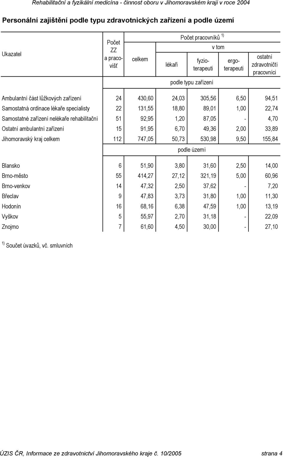 51 92,95 1,20 87,05-4,70 Ostatní ambulantní zařízení 15 91,95 6,70 49,36 2,00 33,89 Jihomoravský kraj 112 747,05 50,73 530,98 9,50 155,84 podle území Blansko 6 51,90 3,80 31,60 2,50 14,00 Brno-město