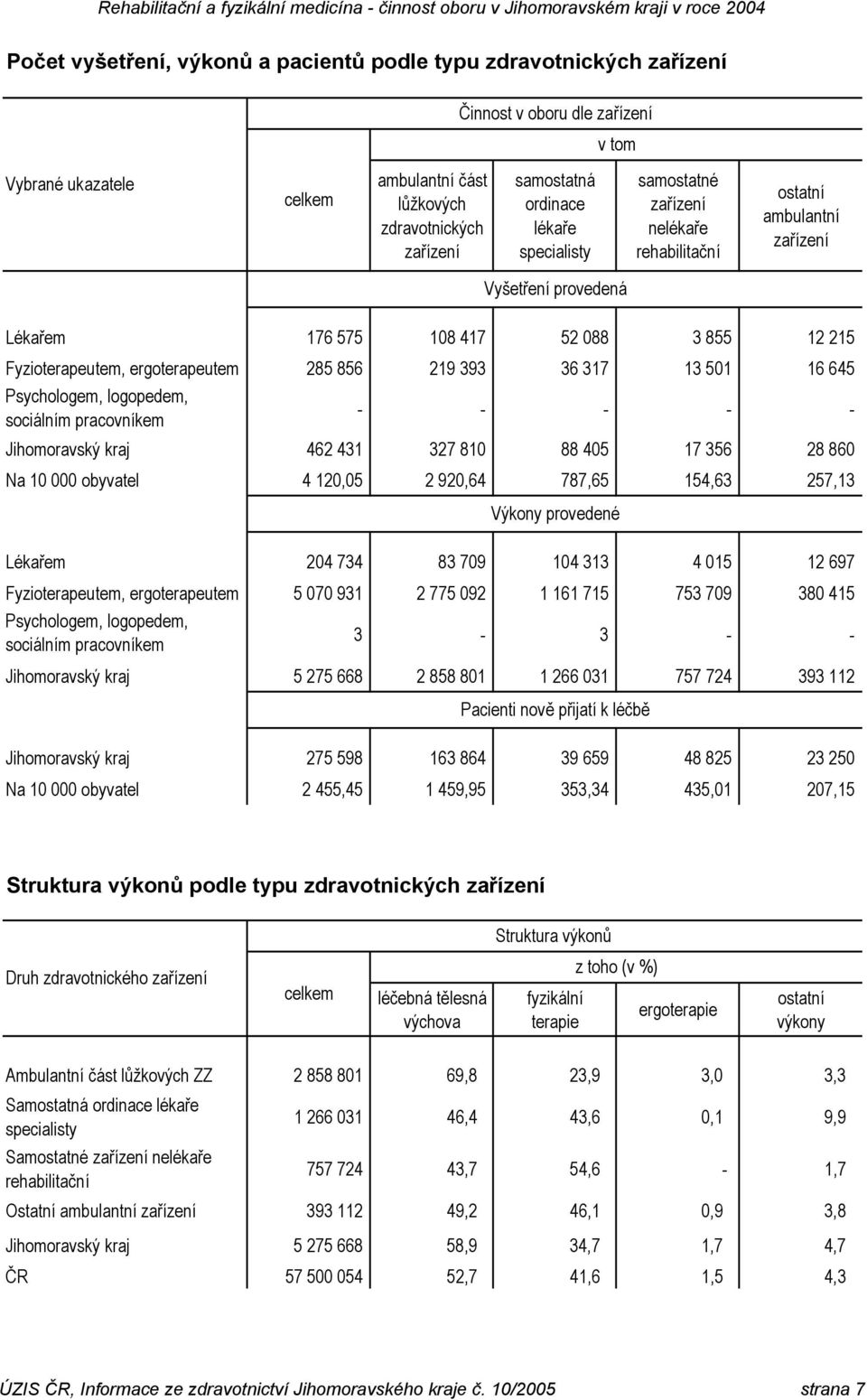 317 13 501 16 645 Psychologem, logopedem, sociálním pracovníkem - - - - - Jihomoravský kraj 462 431 327 810 88 405 17 356 28 860 Na 10 000 obyvatel 4 120,05 2 920,64 787,65 154,63 257,13 Výkony