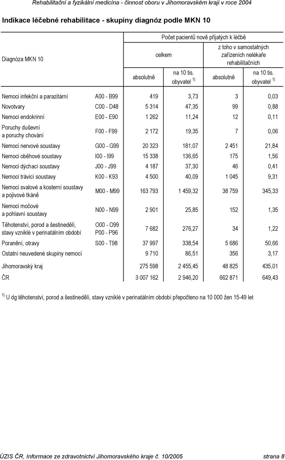 obyvatel 1) Nemoci infekční a parazitární A00 - B99 419 3,73 3 0,03 Novotvary C00 - D48 5 314 47,35 99 0,88 Nemoci endokrinní E00 - E90 1 262 11,24 12 0,11 Poruchy duševní a poruchy chování F00 - F99