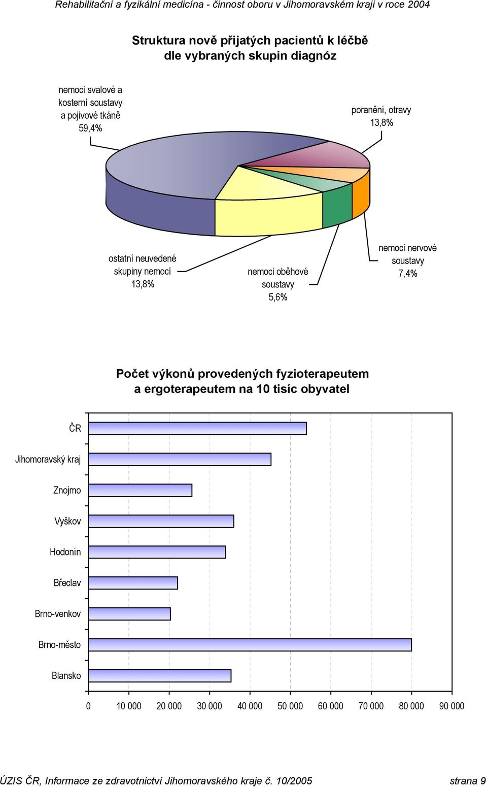 provedených fyzioterapeutem a ergoterapeutem na 10 tisíc obyvatel ČR Jihomoravský kraj Znojmo Vyškov Hodonín Břeclav Brno-venkov