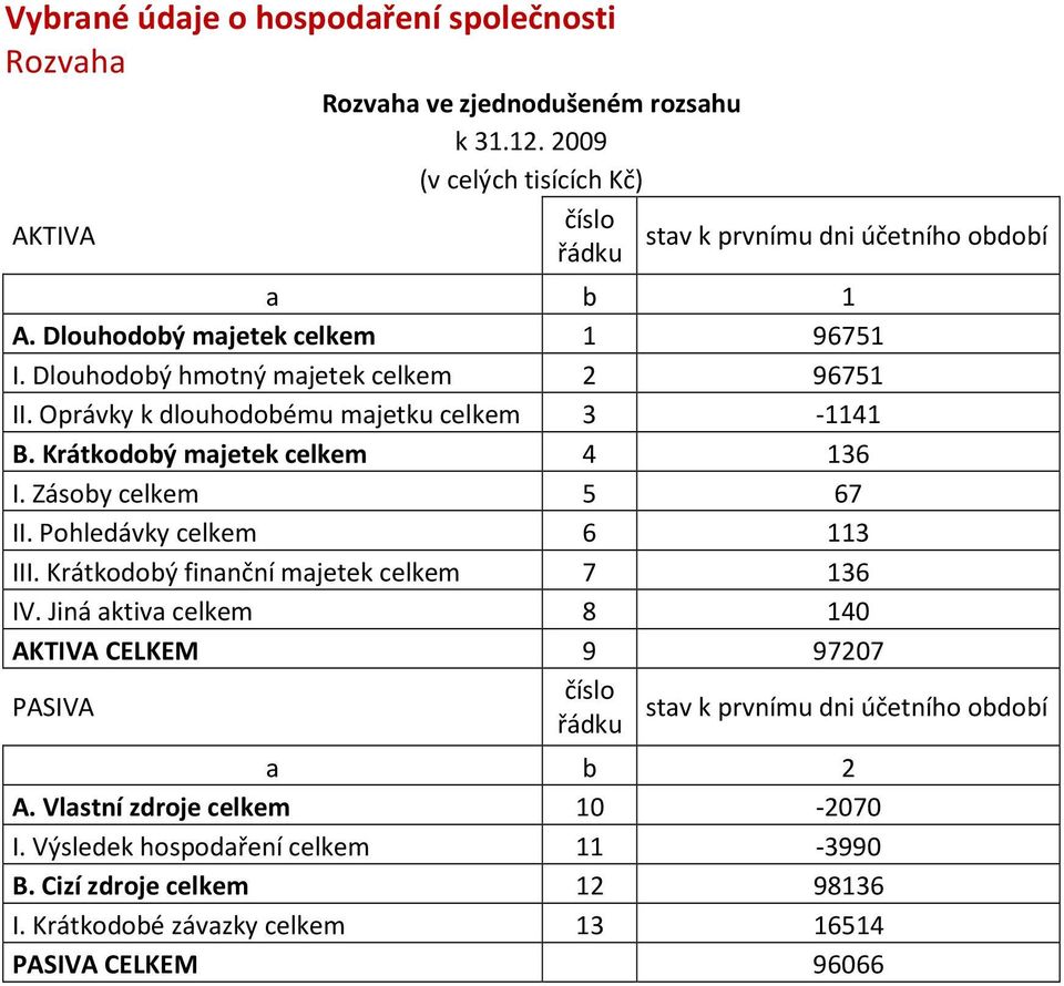 Oprávky k dlouhodobému majetku celkem 3-1141 B. Krátkodobý majetek celkem 4 136 I. Zásoby celkem 5 67 II. Pohledávky celkem 6 113 III.