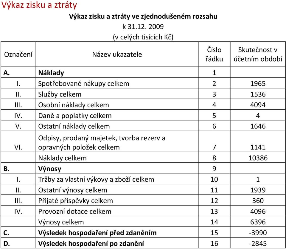 Odpisy, prodaný majetek, tvorba rezerv a opravných položek celkem 7 1141 Náklady celkem 8 10386 B. Výnosy 9 I. Tržby za vlastní výkovy a zboží celkem 10 1 II.