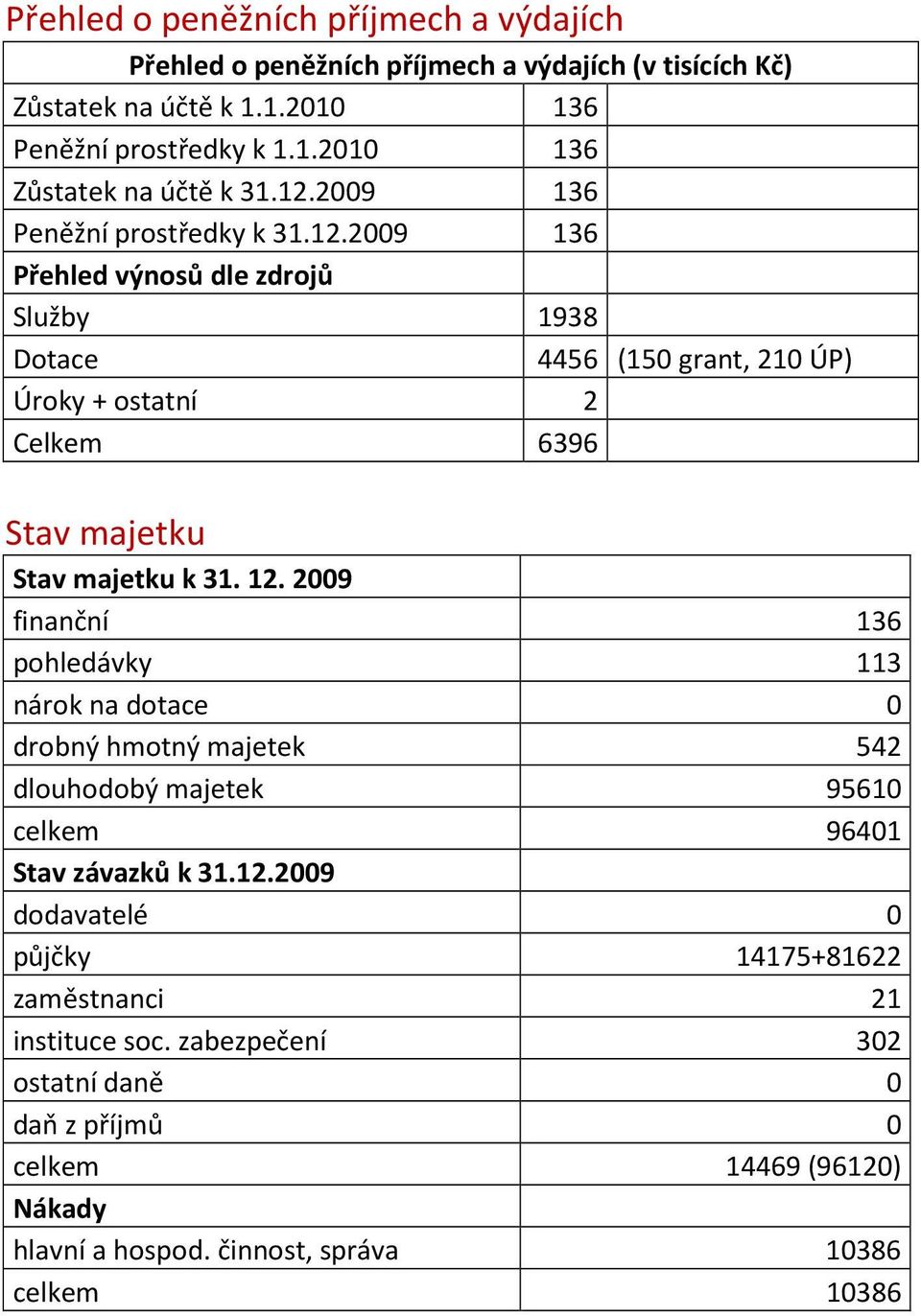 12. 2009 finanční 136 pohledávky 113 nárok na dotace 0 drobný hmotný majetek 542 dlouhodobý majetek 95610 celkem 96401 Stav závazků k 31.12.2009 dodavatelé 0 půjčky 14175+81622 zaměstnanci 21 instituce soc.