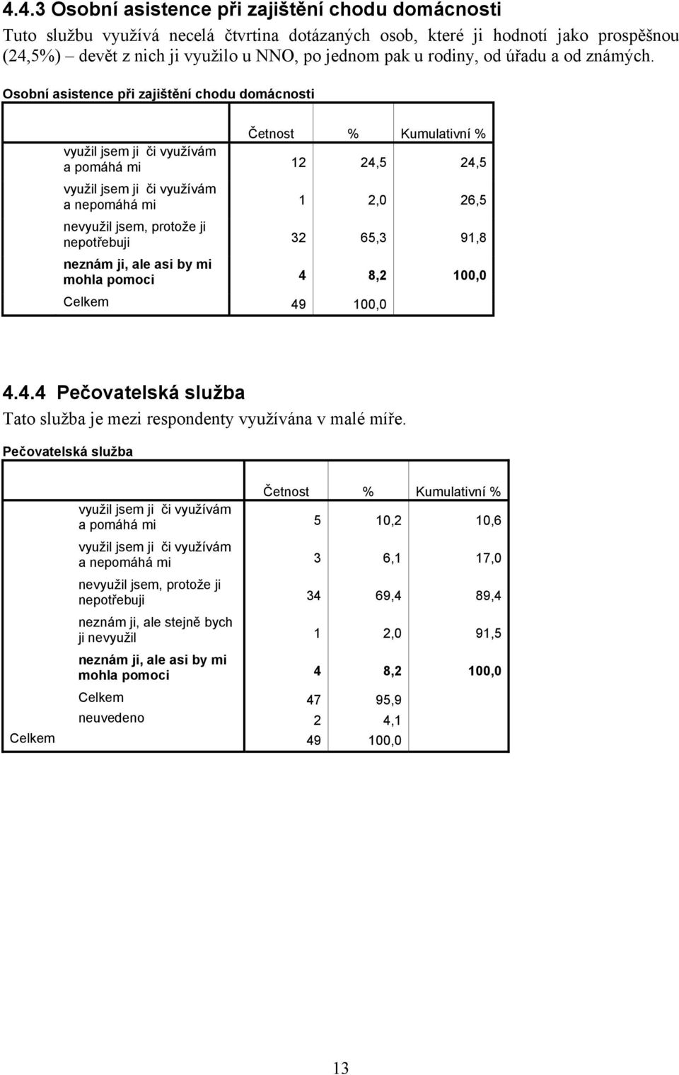 Osobní asistence při zajištění chodu domácnosti využil jsem ji či využívám a pomáhá mi 12 24,5 24,5 využil jsem ji či využívám a nepomáhá mi 1 2,0 26,5 nepotřebuji 32 65,3 91,8 neznám ji, ale asi by