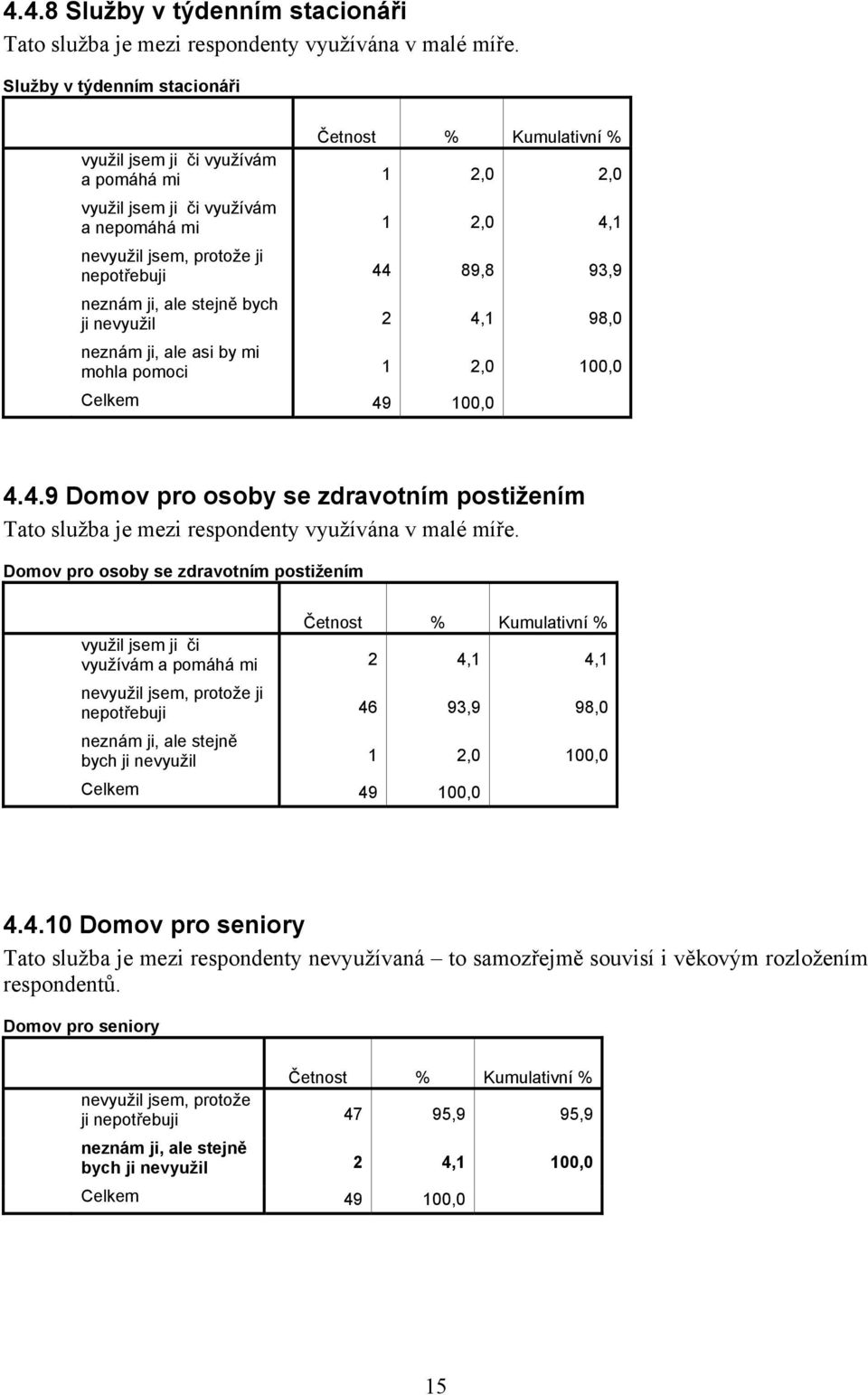 98,0 neznám ji, ale asi by mi mohla pomoci 1 2,0 100,0 4.4.9 Domov pro osoby se zdravotním postižením Tato služba je mezi respondenty využívána v malé míře.