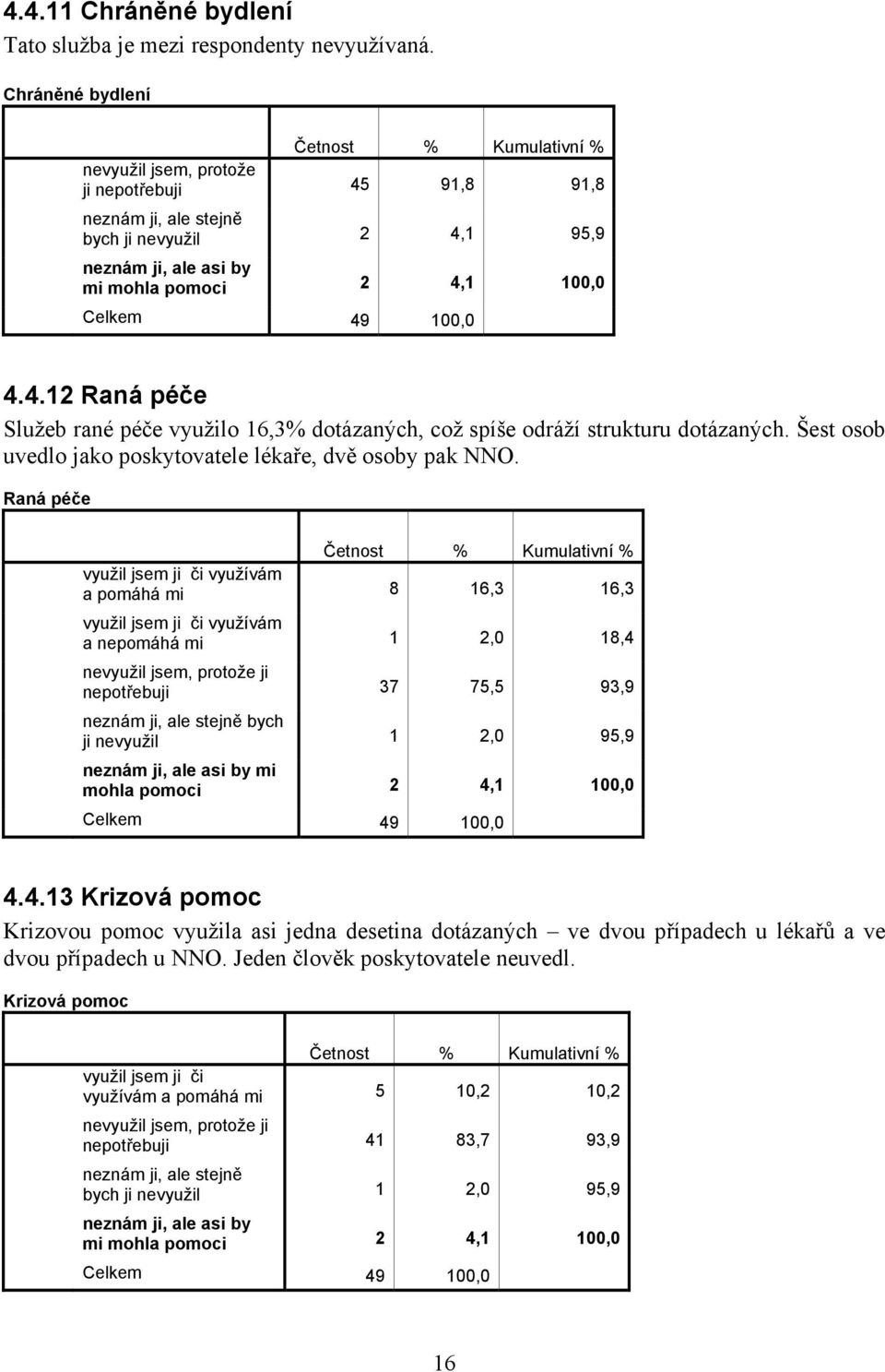 Šest osob uvedlo jako poskytovatele lékaře, dvě osoby pak NNO.