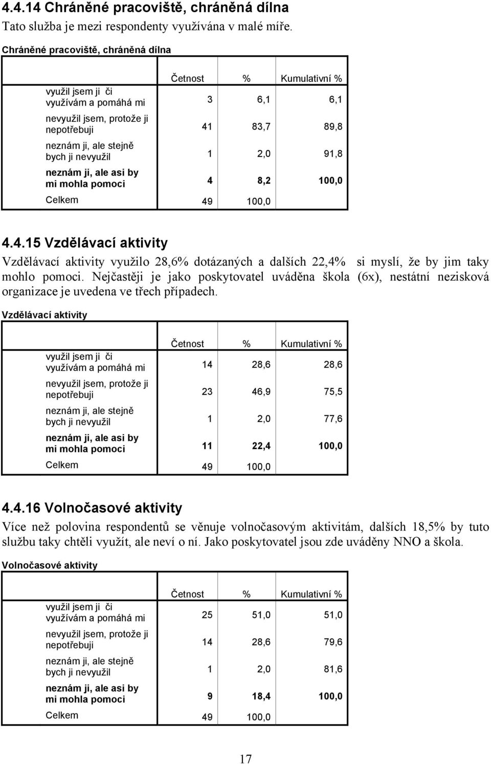 8,2 100,0 4.4.15 Vzdělávací aktivity Vzdělávací aktivity využilo 28,6% dotázaných a dalších 22,4% si myslí, že by jim taky mohlo pomoci.