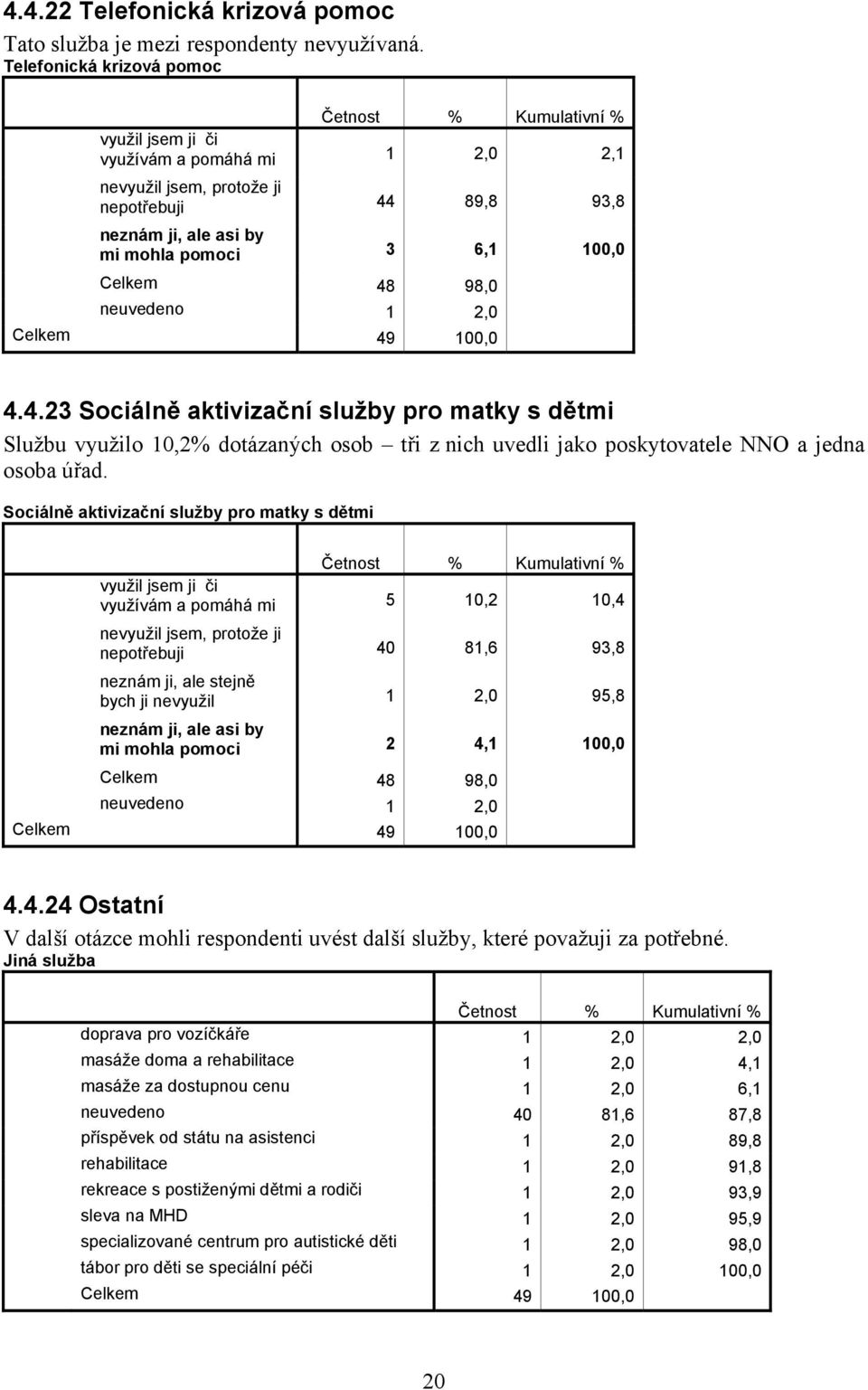 89,8 93,8 neznám ji, ale asi by mi mohla pomoci 3 6,1 100,0 Celkem 48