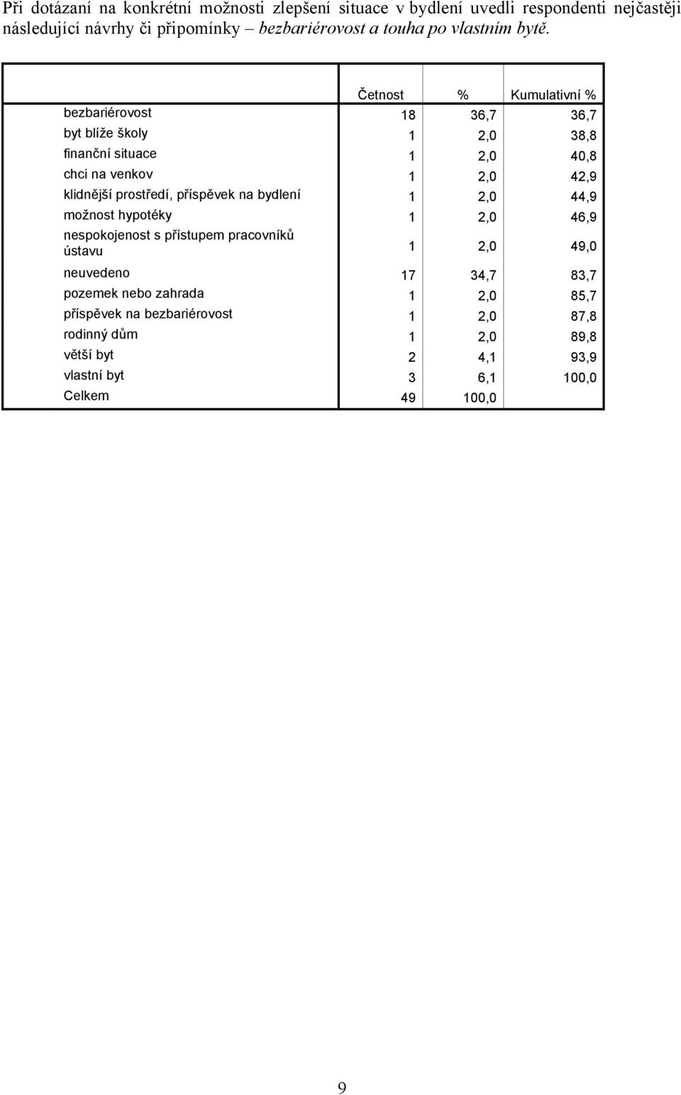 bezbariérovost 18 36,7 36,7 byt blíže školy 1 2,0 38,8 finanční situace 1 2,0 40,8 chci na venkov 1 2,0 42,9 klidnější prostředí, příspěvek na