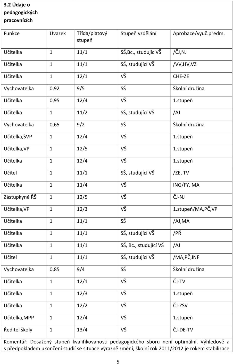 stupeň Učitelka 1 11/2 SŠ, studující VŠ /AJ Vychovatelka 0,65 9/2 SŠ Školní družina Učitelka,ŠVP 1 12/4 VŠ 1.stupeň Učitelka,VP 1 12/5 VŠ 1.stupeň Učitelka 1 12/4 VŠ 1.