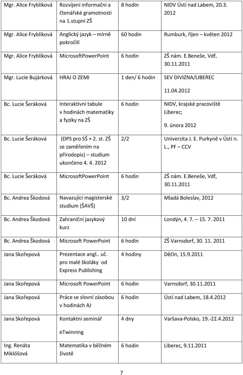 Lucie Šeráková Interaktivní tabule v ách matematiky a fyziky na ZŠ (DPS pro SŠ + 2. st. ZŠ se zaměřením na přírodopis) studium ukončeno 4. 4. 2012 6 NIDV, krajské pracoviště Liberec; 9.