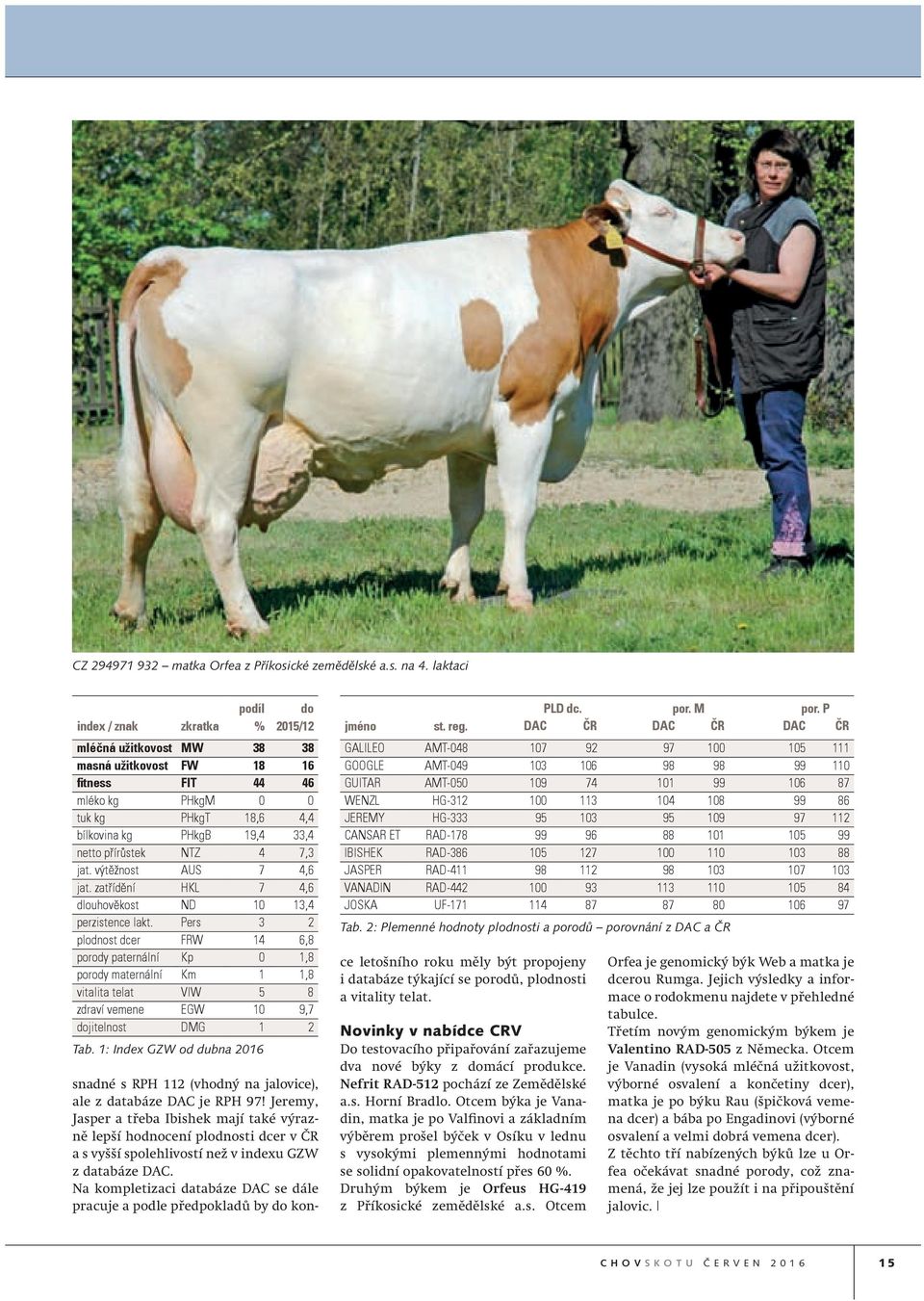 přírůstek NTZ 4 7,3 jat. výtěžnost AUS 7 4,6 jat. zatřídění HKL 7 4,6 dlouhověkost ND 10 13,4 perzistence lakt.
