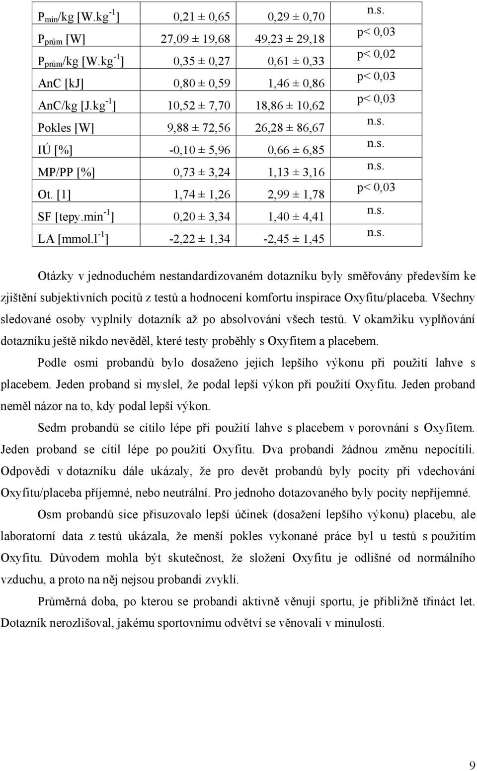 min -1 ] 0,20 ± 3,34 1,40 ± 4,41 LA [mmol.