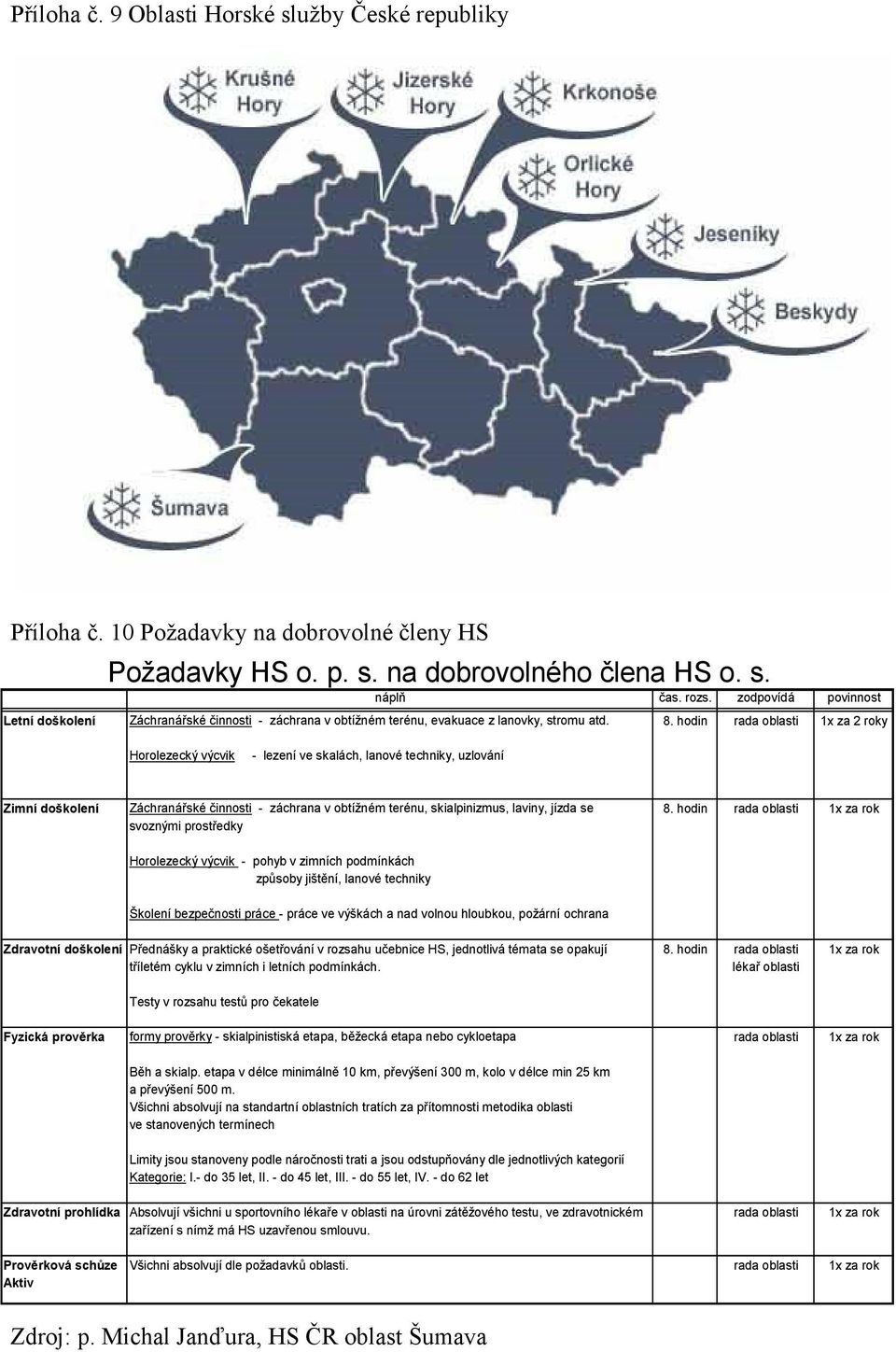 hodin rada oblasti 1x za 2 roky Horolezecký výcvik - lezení ve skalách, lanové techniky, uzlování Zimní doškolení Záchranářské činnosti - záchrana v obtíţném terénu, skialpinizmus, laviny, jízda se 8.