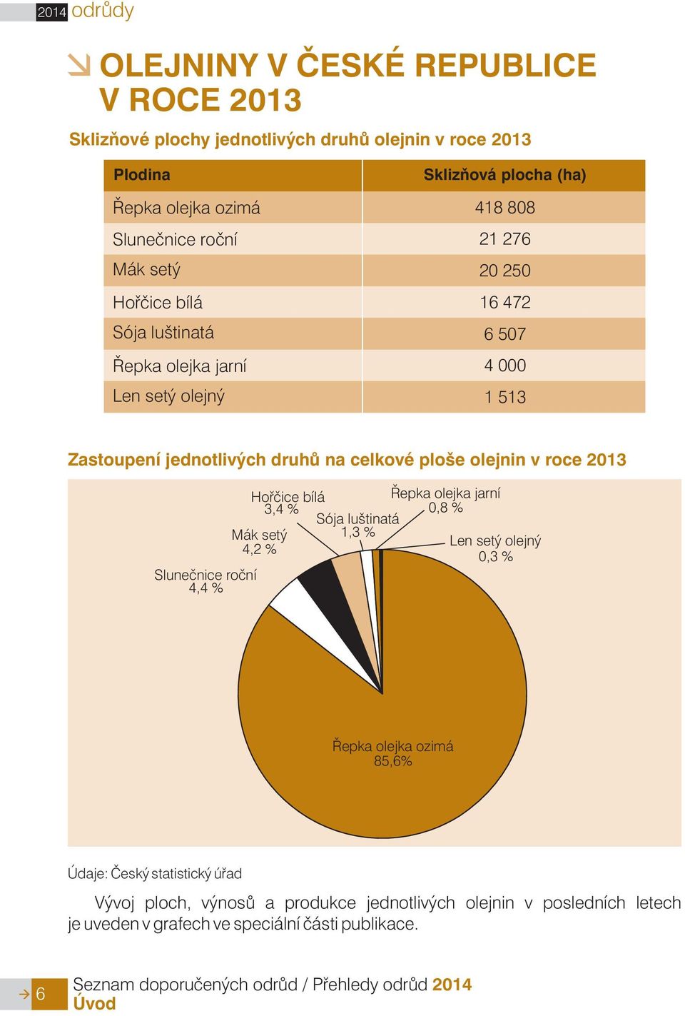 2013 Hoøèice bílá Øepka olejka jarní 3,4 % 0,8 % Sója luštinatá Mák setý 1,3 % Len setý olejný 4,2 % 0,3 % Sluneènice roèní 4,4 % Øepka olejka ozimá 85,6% Údaje: Èeský