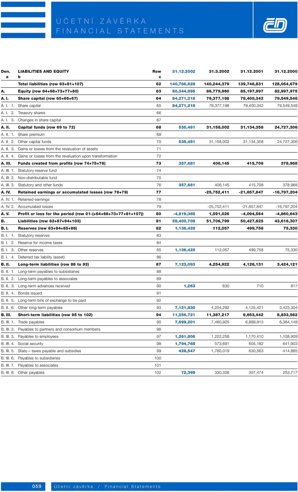 Share capital 65 84,271,218 79,377,198 79,400,342 79,549,548 A. I. 2. Treasury shares 66 A. I. 3. Changes in share capital 67 A. II.